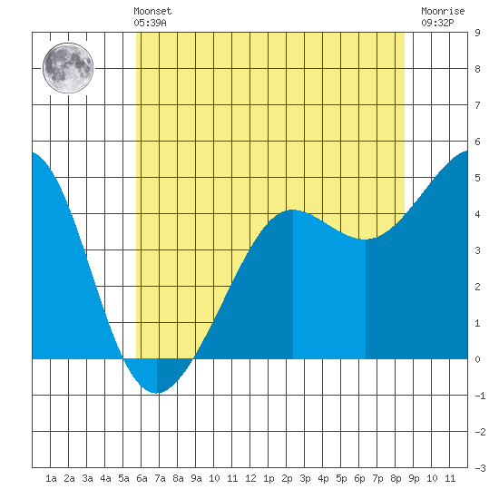 Tiburon tide chart for Wednesday, June 11, 2025