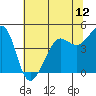 Tiburon tide chart for Thursday, June 12, 2025