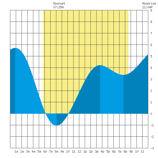 Tiburon tide chart for Friday, June 13, 2025