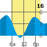 Tiburon tide chart for Monday, June 16, 2025