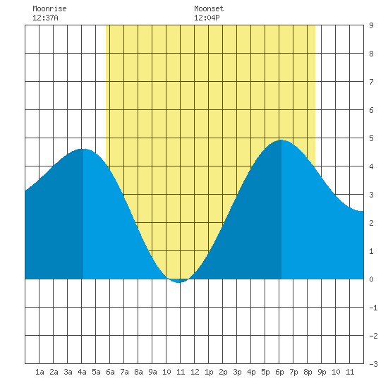 Tiburon tide chart for Tuesday, June 17, 2025
