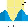 Tiburon tide chart for Tuesday, June 17, 2025