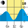 Tiburon tide chart for Wednesday, June 18, 2025