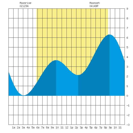 Tiburon tide chart for Saturday, June 21, 2025