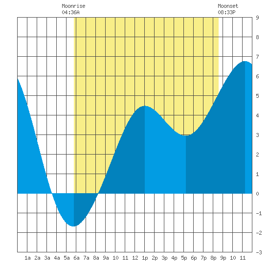 Tiburon tide chart for Tuesday, June 24, 2025