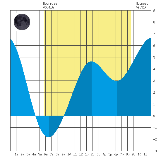 Tiburon tide chart for Wednesday, June 25, 2025