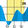 Tiburon tide chart for Thursday, June 26, 2025