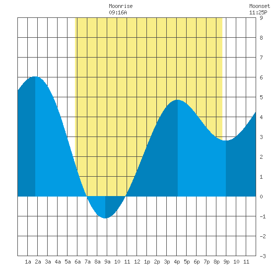 Tiburon tide chart for Saturday, June 28, 2025