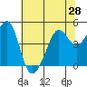 Tiburon tide chart for Saturday, June 28, 2025