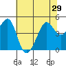 Tiburon tide chart for Sunday, June 29, 2025