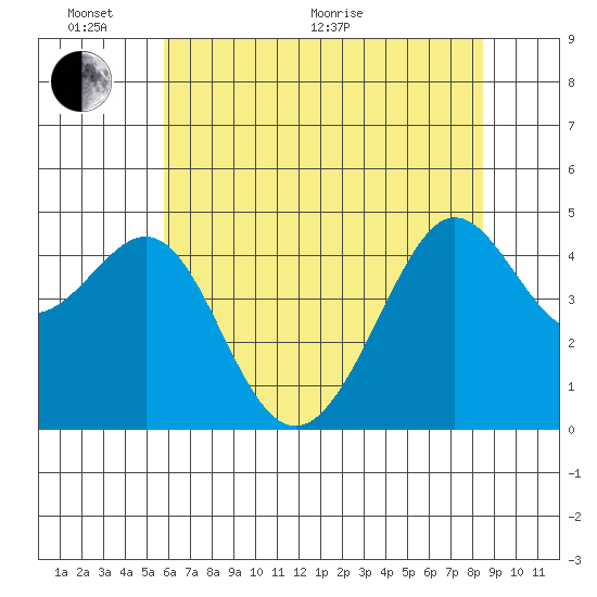 Tiburon tide chart for Monday, June 2, 2025