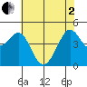 Tiburon tide chart for Monday, June 2, 2025