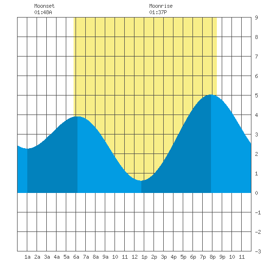 Tiburon tide chart for Tuesday, June 3, 2025