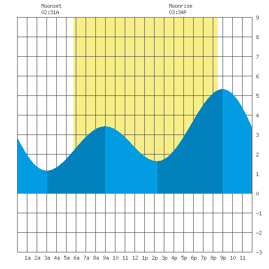Tiburon tide chart for Thursday, June 5, 2025