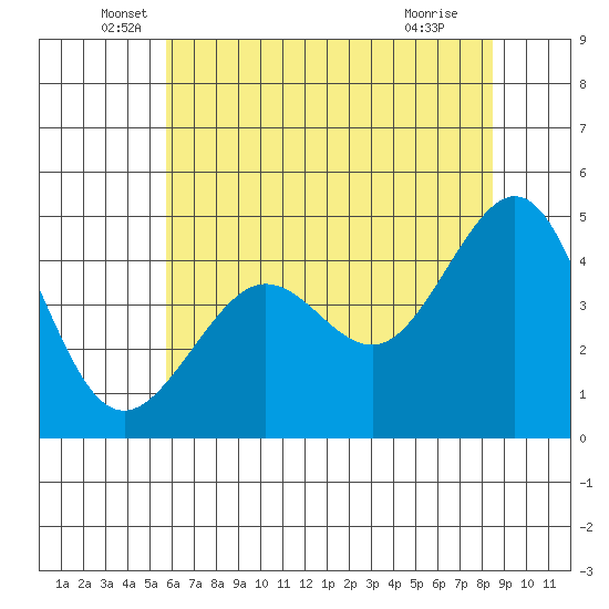 Tiburon tide chart for Friday, June 6, 2025