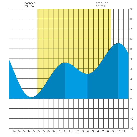 Tiburon tide chart for Saturday, June 7, 2025