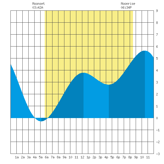 Tiburon tide chart for Sunday, June 8, 2025