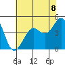 Tiburon tide chart for Sunday, June 8, 2025
