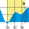 Tiburon tide chart for Monday, June 9, 2025