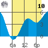 Tiburon tide chart for Thursday, July 10, 2025