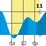Tiburon tide chart for Friday, July 11, 2025