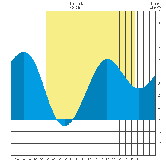 Tiburon tide chart for Monday, July 14, 2025
