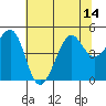 Tiburon tide chart for Monday, July 14, 2025