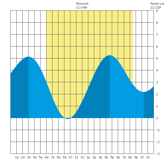 Tiburon tide chart for Tuesday, July 15, 2025