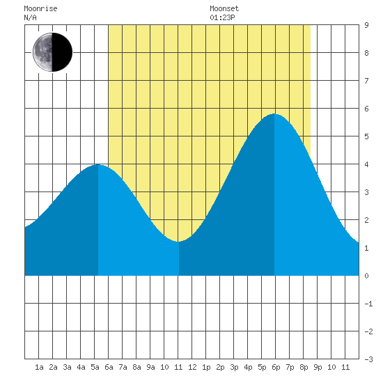 Tiburon tide chart for Thursday, July 17, 2025