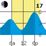 Tiburon tide chart for Thursday, July 17, 2025