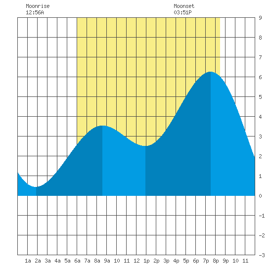 Tiburon tide chart for Saturday, July 19, 2025