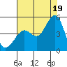 Tiburon tide chart for Saturday, July 19, 2025