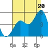 Tiburon tide chart for Sunday, July 20, 2025
