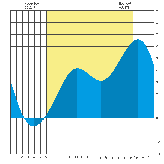 Tiburon tide chart for Monday, July 21, 2025