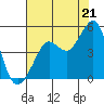 Tiburon tide chart for Monday, July 21, 2025