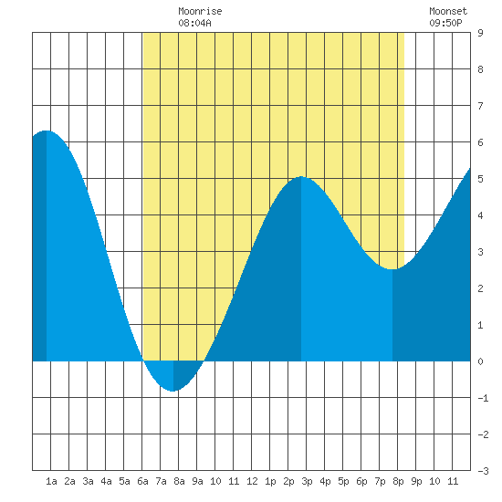 Tiburon tide chart for Saturday, July 26, 2025
