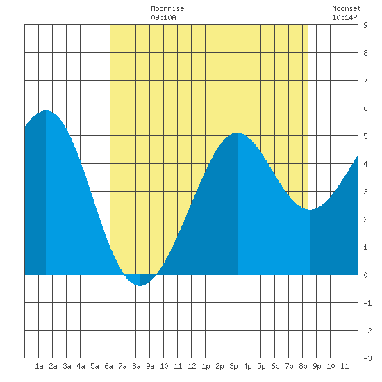 Tiburon tide chart for Sunday, July 27, 2025
