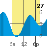 Tiburon tide chart for Sunday, July 27, 2025