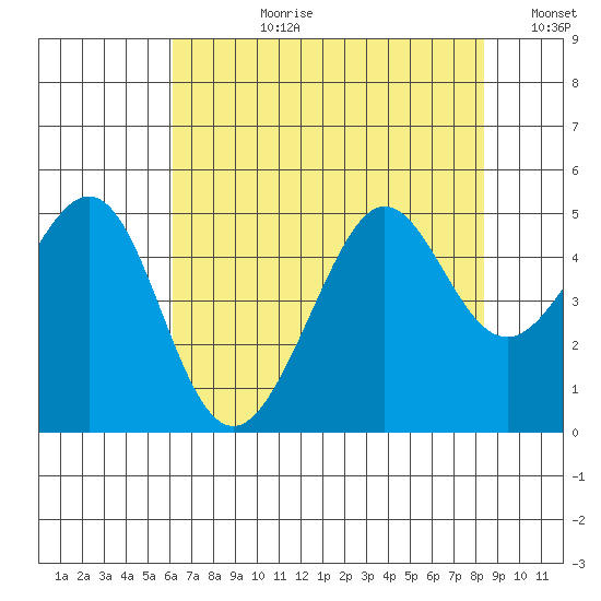 Tiburon tide chart for Monday, July 28, 2025