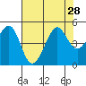 Tiburon tide chart for Monday, July 28, 2025