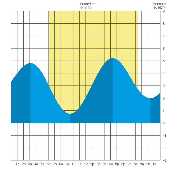 Tiburon tide chart for Tuesday, July 29, 2025
