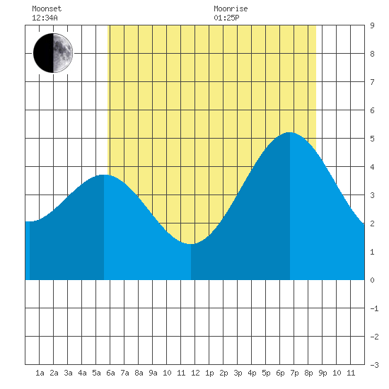 Tiburon tide chart for Wednesday, July 2, 2025