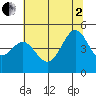 Tiburon tide chart for Wednesday, July 2, 2025