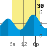 Tiburon tide chart for Wednesday, July 30, 2025