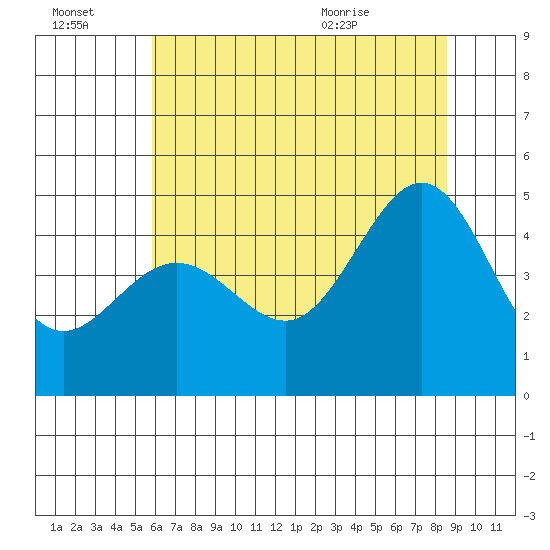 Tiburon tide chart for Thursday, July 3, 2025