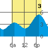 Tiburon tide chart for Thursday, July 3, 2025