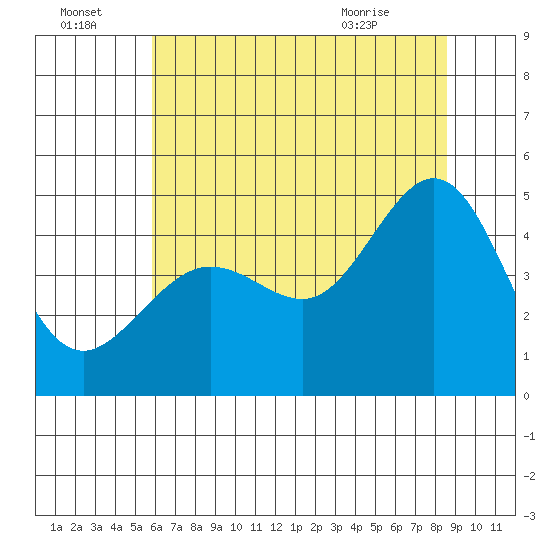 Tiburon tide chart for Friday, July 4, 2025