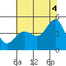 Tiburon tide chart for Friday, July 4, 2025