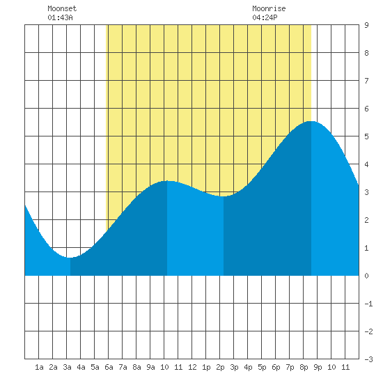 Tiburon tide chart for Saturday, July 5, 2025