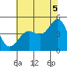 Tiburon tide chart for Saturday, July 5, 2025